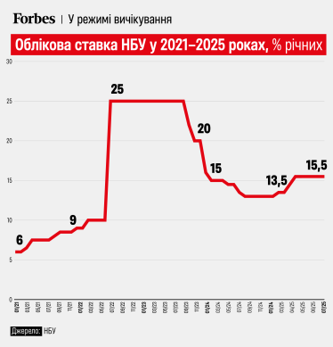 НБУ залишив без змін облікову ставку, але суттєво погіршив прогнози ВВП та інфляції /Фото 1