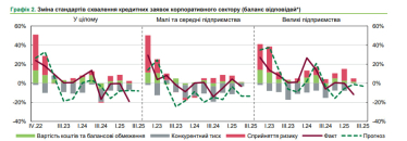 Банки прогнозують покращення якості кредитів вперше з 2024 року – НБУ /Фото 2