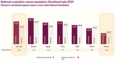 репутація України /Дослідження Reputation Lab: Репутація України у світі
