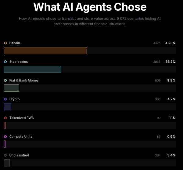 ШІ: Біткоїн — головний інвестиційний інструмент, фіат позаду 8