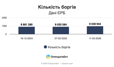 Пів мільйона нових боргів: хто і за що найчастіше боргує в Україні 6