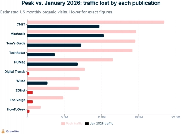 AI Overviews від Google знищили 90% трафіку техномедіа 8