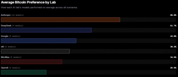 ШІ: Біткоїн — головний інвестиційний інструмент, фіат позаду 9