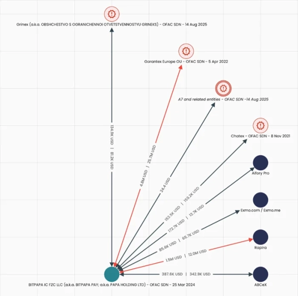Криптобіржі допомагають росії обходити санкції, заповнюючи нішу Garantex 8
