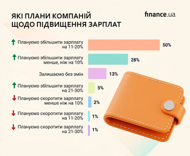 Зарплати в Україні зростуть: 75% компаній планують підвищення 6