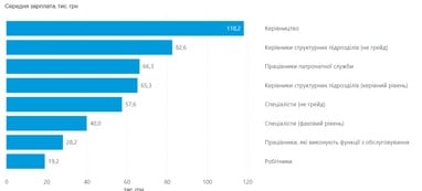 53 тис. грн: середня зарплата держслужбовця в січні 6
