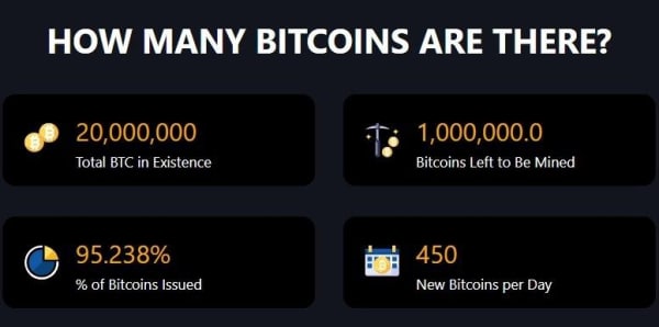 20-мільйонний біткоїн видобуто, залишилося 5% 6