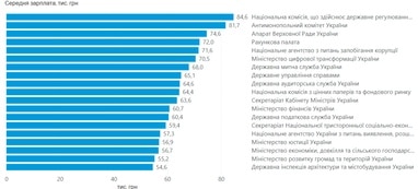 53 тис. грн: середня зарплата держслужбовця в січні 5