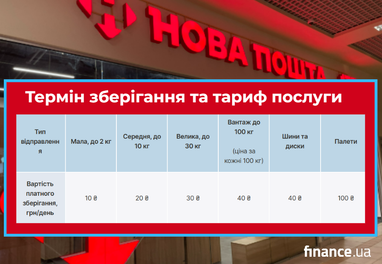 "Нова пошта": тарифи і терміни зберігання за 1 хв 5 "Нова пошта": тарифи і терміни зберігання за 1 хв 5