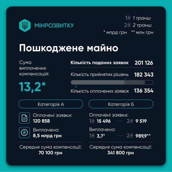 єВідновлення: 181 тис. родин отримали компенсації 6