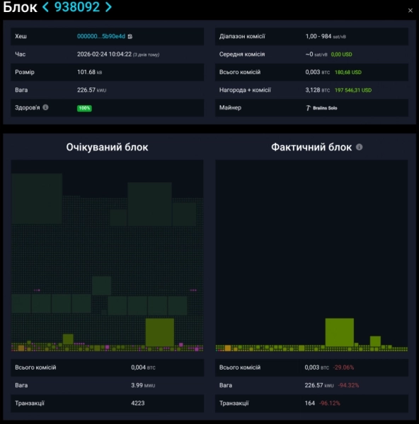 Bitcoin: самотній майнер добув блок на $200 000 за допомогою бюджетного обладнання 7 Bitcoin: самотній майнер добув блок на $200 000 за допомогою бюджетного обладнання 7