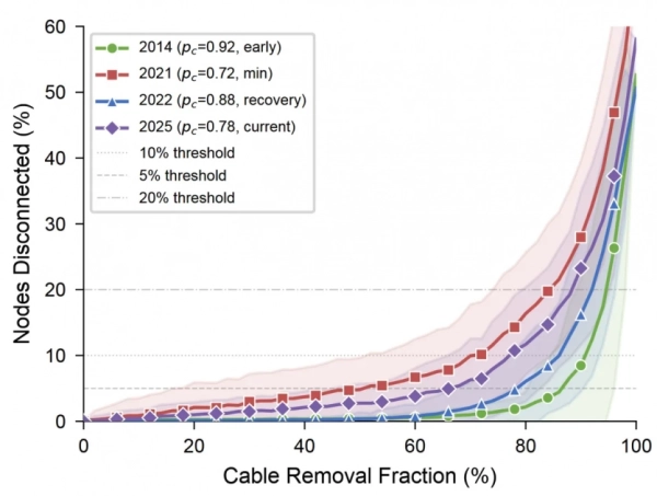 Bitcoin переживе, навіть якщо одночасно зіпсувати 90% підводних кабелів світу 5
