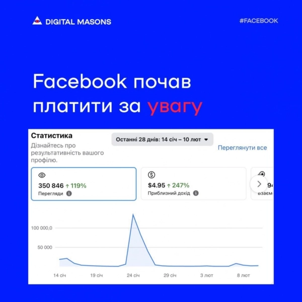 Facebook: монетизація тепер доступна сторінкам з 5000+ підписниками в Україні 4 Facebook: монетизація тепер доступна сторінкам з 5000+ підписниками в Україні 4