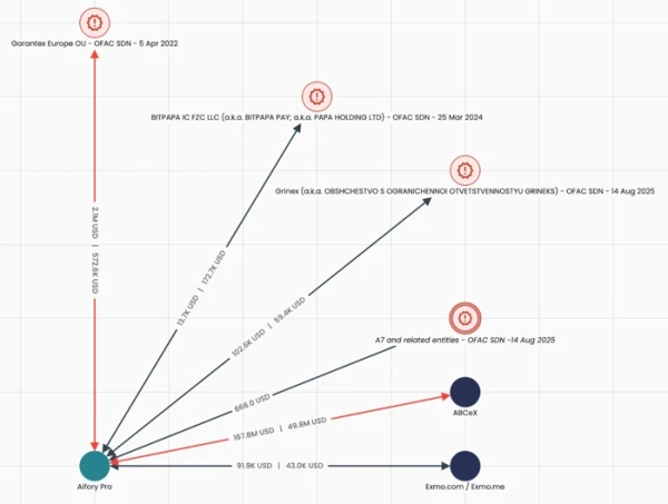 Криптобіржі допомагають росії обходити санкції, заповнюючи нішу Garantex 12