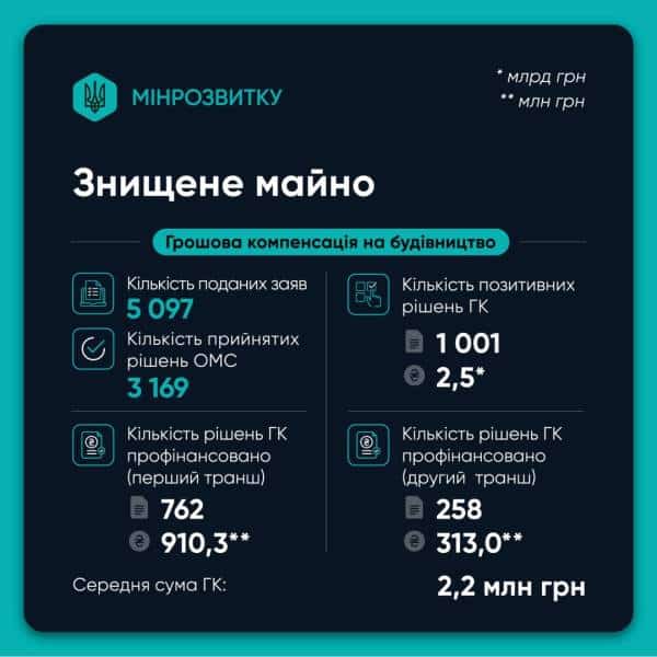 єВідновлення: 181 тис. родин отримали компенсації 8