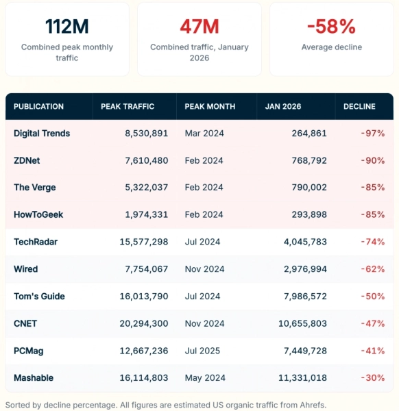 AI Overviews від Google знищили 90% трафіку техномедіа 6