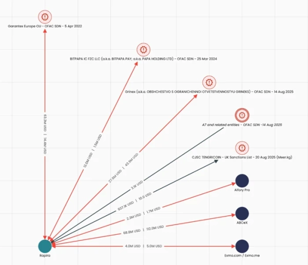 Криптобіржі допомагають росії обходити санкції, заповнюючи нішу Garantex 11