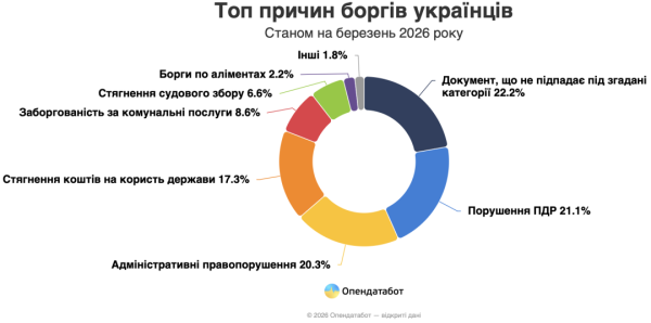 Борги українців: 500 тис. нових зобов'язань 7 Борги українців: 500 тис. нових зобов'язань 7