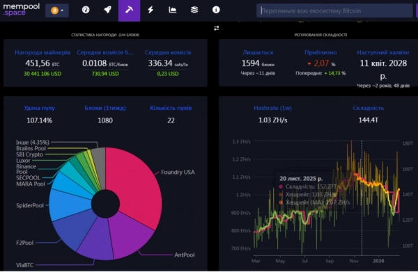 Майнінг біткоїна: складність досягла історичного максимуму 7 Майнінг біткоїна: складність досягла історичного максимуму 7