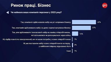 Кадровий голод: 50% українських компаній відчувають дефіцит фахівців 7