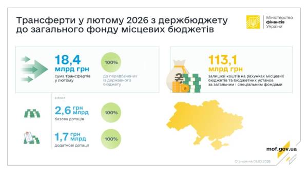 У лютому Міністерство фінансів направило 18,4 мільярда гривень для місцевих бюджетів. 4