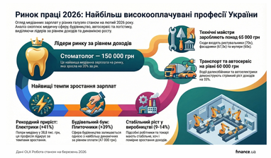 100 тис. грн: топ робочих професій з найвищими зарплатами 4