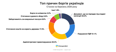 Пів мільйона нових боргів: хто і за що найчастіше боргує в Україні 7