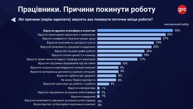 Кожен 4-й українець незадоволений роботою: 3 ключові причини 7