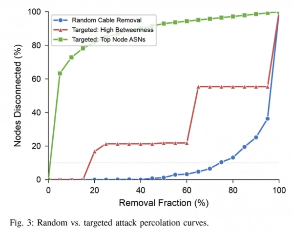 Bitcoin переживе, навіть якщо одночасно зіпсувати 90% підводних кабелів світу 6