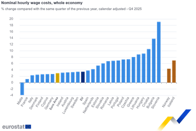 Найвища погодинна оплата в ЄС: 10.5€/год у Люксембурзі 5