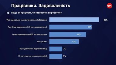 Кожен 4-й українець незадоволений роботою: 3 ключові причини 6