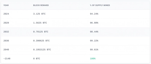 20-мільйонний біткоїн видобуто, залишилося 5% 8