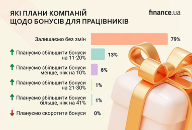 Зарплати в Україні зростуть: 75% компаній планують підвищення 7