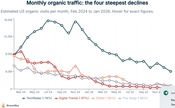 AI Overviews від Google знищили 90% трафіку техномедіа 7