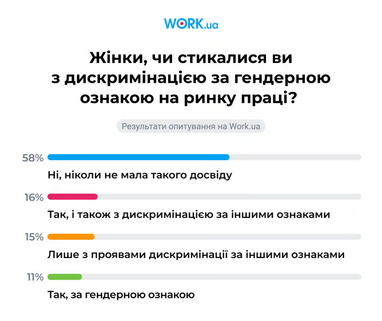 Жінки просять на 15% менше: причина зарплатна прірва 11 Жінки просять на 15% менше: причина зарплатна прірва 11