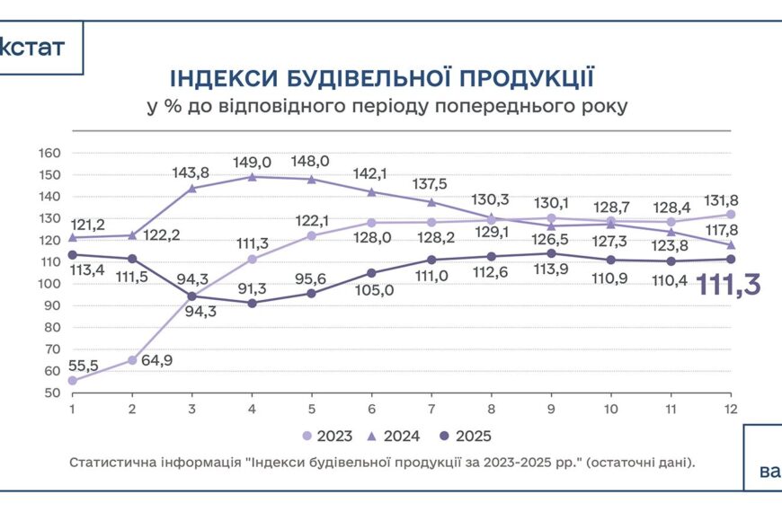 UA Finansy 71 Зростання будівництва: сигнал для інвесторів