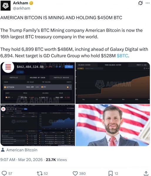 Trump's sons' company joins Bitcoin's top holders 4 Trump's sons' company joins Bitcoin's top holders 4