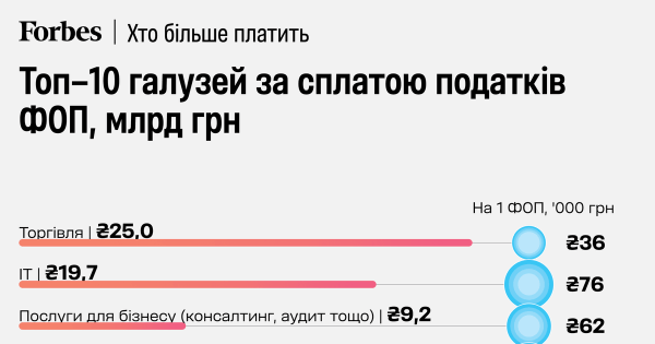 ФОП: внесок 1,8 млн бізнесменів до бюджету України