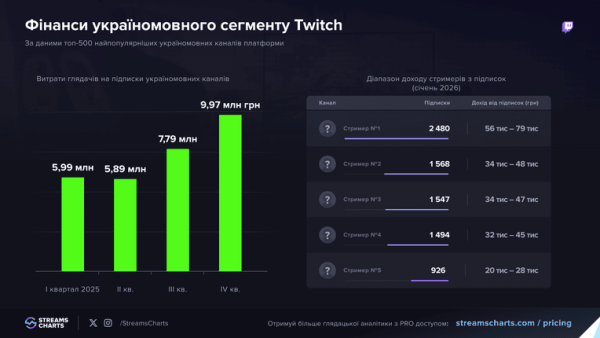 Україномовний Twitch встановив рекорд – глядачі витратили майже 30 млн грн на підписки у 2025 році 8 Україномовний Twitch встановив рекорд – глядачі витратили майже 30 млн грн на підписки у 2025 році 8
