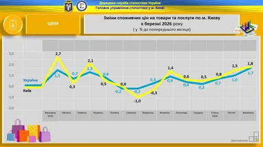 Київ: інфляція прискорилась. Ціни зросли на 15% 5