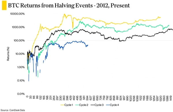 Біткоїн 2025 2026 прогноз Coindesk 6