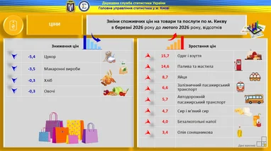 Київ: інфляція прискорилась. Ціни зросли на 15% 6
