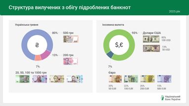 Найчастіше підробляють: $100, 500 грн та 50 євро 7