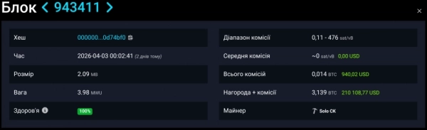 Bitcoin: соло-майнер видобув блок вартістю $210 тис. 4