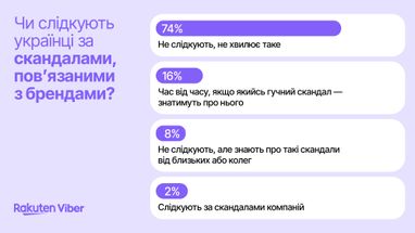 63% українців обирають вітчизняне: дослідження 5 63% українців обирають вітчизняне: дослідження 5