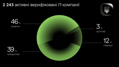 IT-спеціаліст: 1 працівник = 2,29 робочих місць 5
