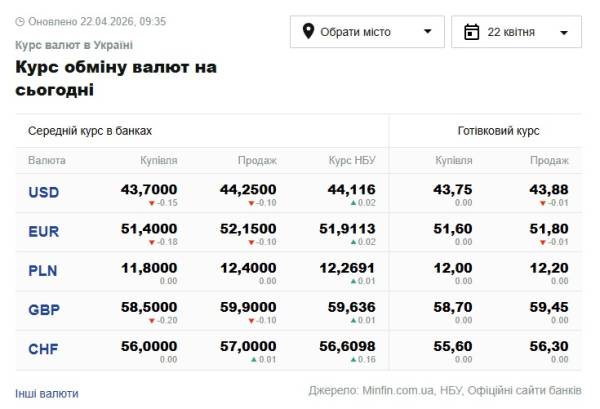 Бюджет, ВВП, допомога: економіка України 22 квітня 6