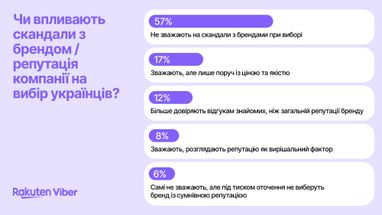 63% українців обирають вітчизняне: дослідження 6 63% українців обирають вітчизняне: дослідження 6