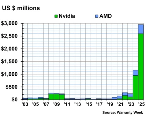 NVIDIA: гарантійні витрати на відеокарти зросли на 1000% 8