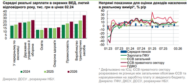 Зарплати в Україні: +20% за рік, прогноз НБУ 8